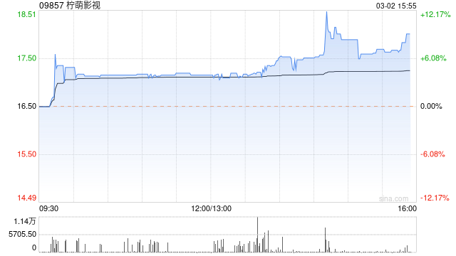 柠萌影视上升8% 公司获纳入恒生综合指数的成份股