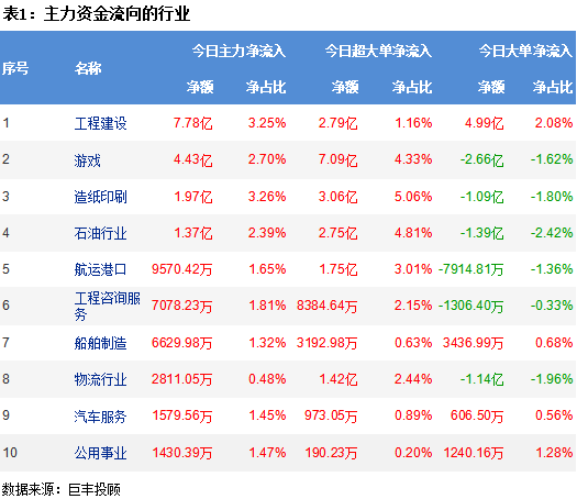 两市窄幅震荡调整 375亿主力资金出逃!