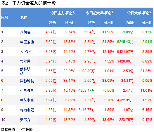 两市窄幅震荡调整 375亿主力资金出逃!