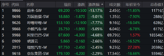 收评：港股恒指跌0.92%阿里跌近5% 蔚来大跌逾13%