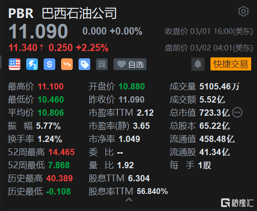 巴西石油盘前涨超2% 2022年派息超416亿美元创纪录