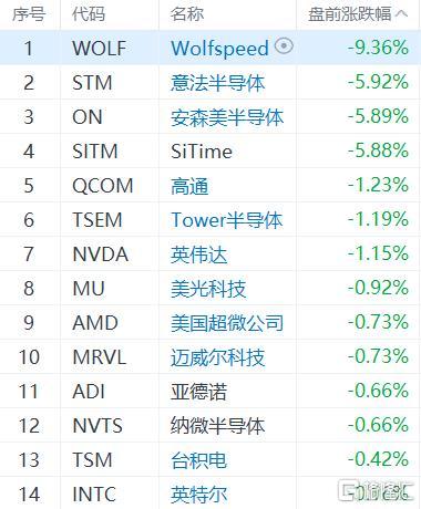 半导体股盘前普跌 全球芯片产业或将在2023年衰退3-5%