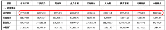 一步慢，步步慢，三姐弟创业，业务布局远远落后同行：中科磁业，还能赶上末班车吗？ | 稀土永磁专题八