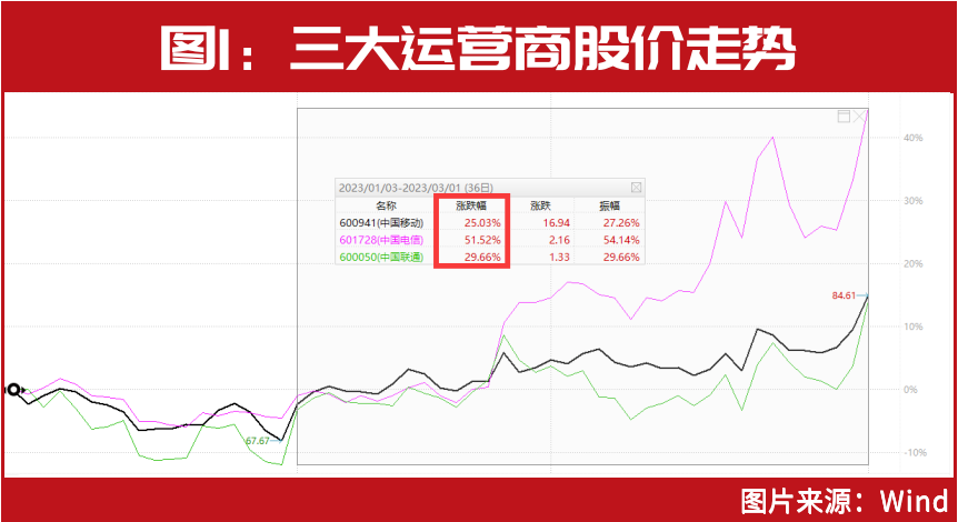 三大运营商齐创新高！“最牛散户”、“最会躺赢的牛散”竞相围猎这些相关公司…