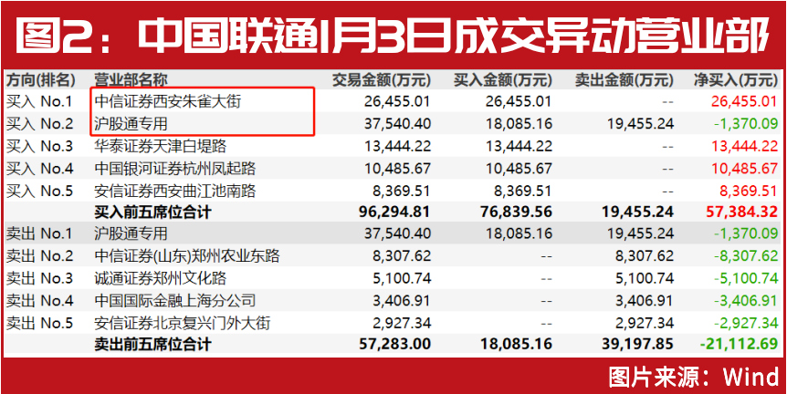 三大运营商齐创新高！“最牛散户”、“最会躺赢的牛散”竞相围猎这些相关公司…