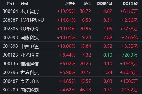 工信部点名：全面推进技术研发，6G概念爆火！多家上市公司表示已布局