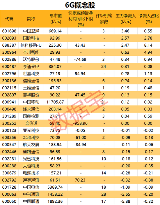 工信部点名：全面推进技术研发，6G概念爆火！多家上市公司表示已布局