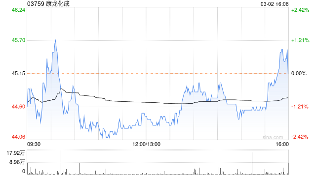 小摩增持康龙化成约25.08万股 每股作价约45.96港元