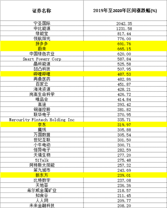 中概股风云往事：疯牛、低谷、反弹