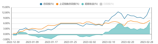 方证视点：三月结构将何在 中小市值仍占优