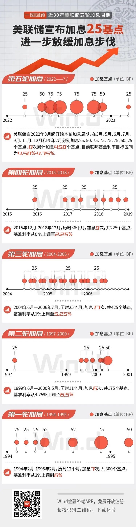 美联储加息一年了，全球市场发生怎样变化，4张图一览详情！