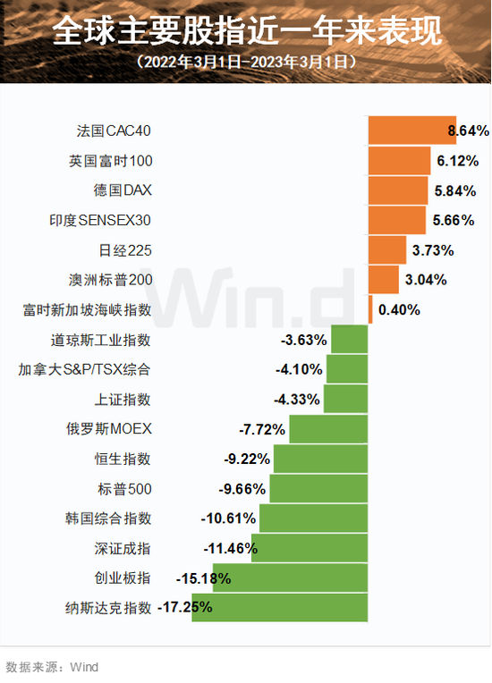 美联储加息一年了，全球市场发生怎样变化，4张图一览详情！