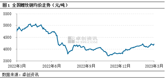 卓创资讯：建筑钢材库存进入转折点 3月行情上行概率大