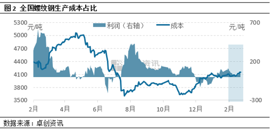 卓创资讯：建筑钢材库存进入转折点 3月行情上行概率大