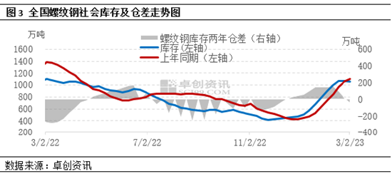 卓创资讯：建筑钢材库存进入转折点 3月行情上行概率大