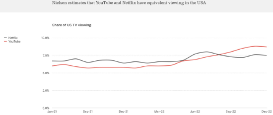 一号位出走的YouTube，是时候离开谷歌这棵大树了