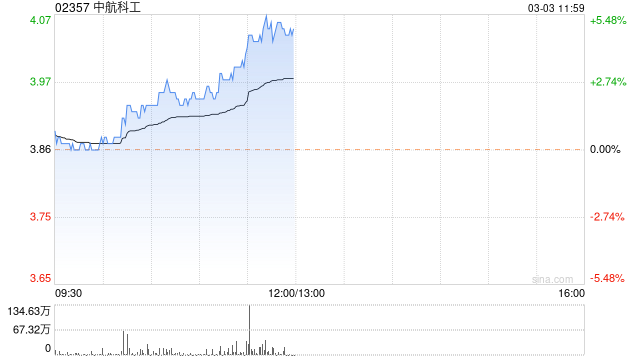 中航科工尾盘涨近5% 机构认为军工企业资产证券化率有望提升