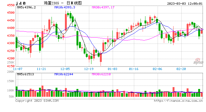 卓创资讯：2-3月份在产蛋鸡存栏量持续增加