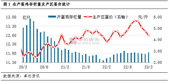 卓创资讯：2-3月份在产蛋鸡存栏量持续增加