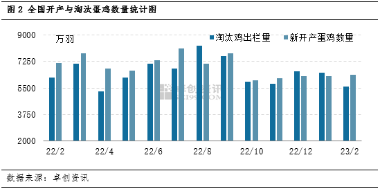 卓创资讯：2-3月份在产蛋鸡存栏量持续增加