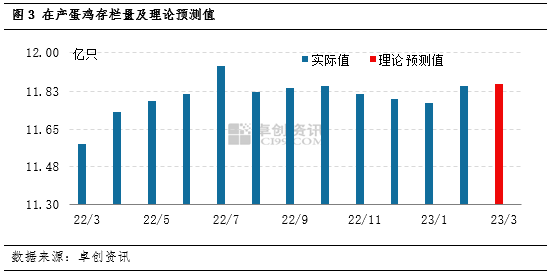 卓创资讯：2-3月份在产蛋鸡存栏量持续增加