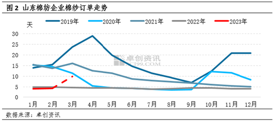 卓创资讯：需求好转预期仍在 棉价或再次上涨