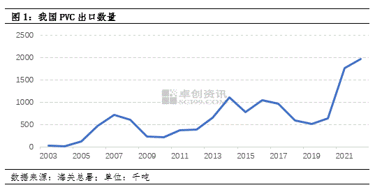卓创资讯：PVC出口创历史新高！