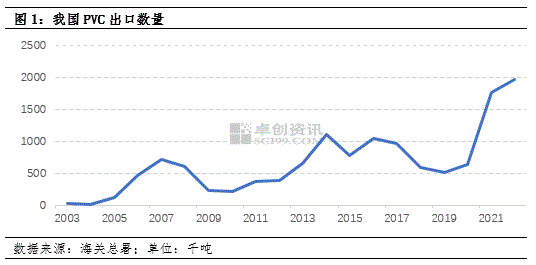 卓创资讯：PVC出口创历史新高！