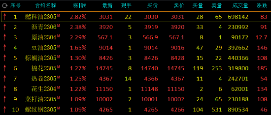 午评：燃油涨近3%，沥青、SC原油涨超2%，沪锡跌超4%