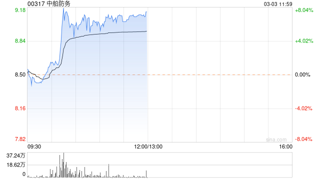 中船防务上升近7% 高船价订单有望在今年下半年兑现利润