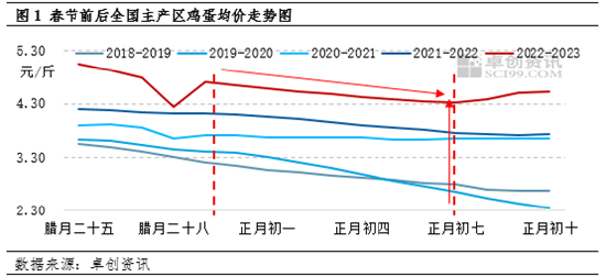 卓创资讯：春节后鸡蛋开市价格逐年增高，2023年上半年蛋价或仍处高位