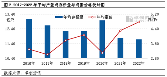 卓创资讯：春节后鸡蛋开市价格逐年增高，2023年上半年蛋价或仍处高位