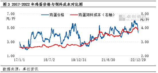 卓创资讯：春节后鸡蛋开市价格逐年增高，2023年上半年蛋价或仍处高位