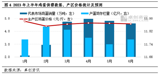 卓创资讯：春节后鸡蛋开市价格逐年增高，2023年上半年蛋价或仍处高位