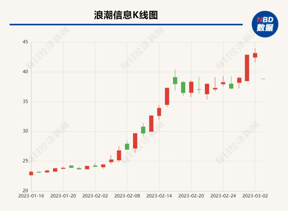 AIGC商业订单落地存不确定性  浪潮信息今日开盘一字跌停