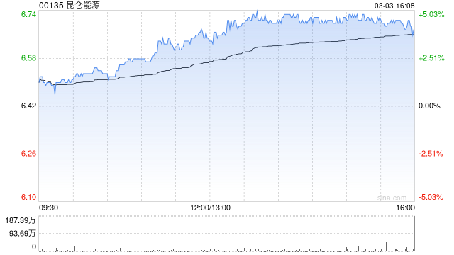 石油股涨幅居前 昆仑能源涨近5%中石化涨近4%