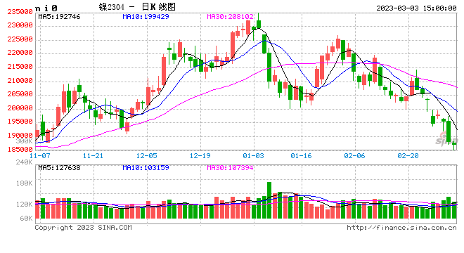 光大期货0303热点追踪：镍价跌跌不休