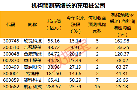 利好政策密集发布，黄金赛道或将爆发，机构扎堆看好的高增长公司曝光