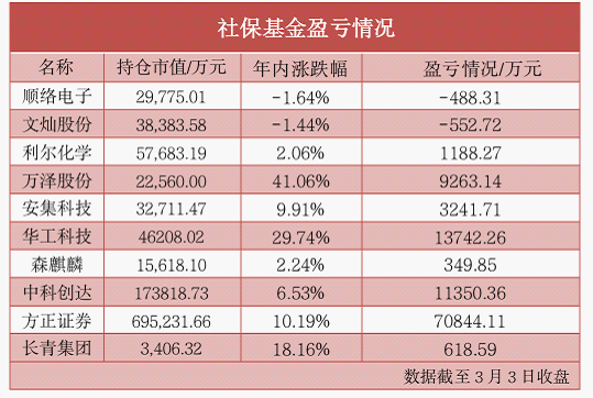 社保基金最新持股曝光：新进方正证券、森麒麟，减持长青集团，合计浮盈11亿元