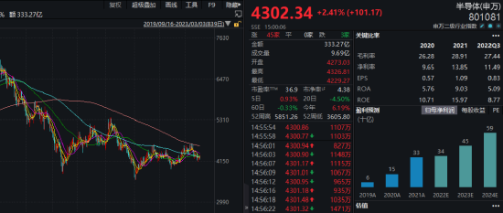 沪指现“V形”，千亿巨头大涨6%，半导体全线走强！政策支持力度有望加大，北上资金加仓这19股