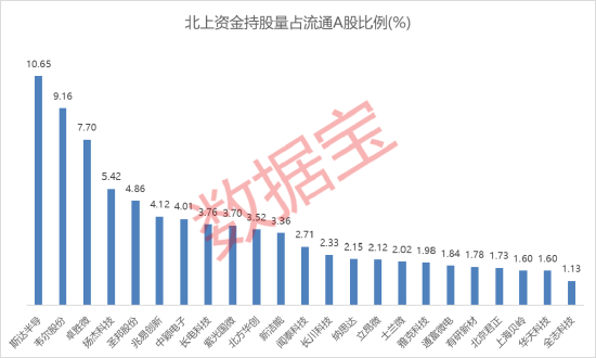 沪指现“V形”，千亿巨头大涨6%，半导体全线走强！政策支持力度有望加大，北上资金加仓这19股