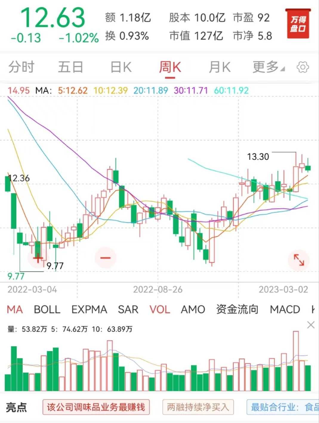 冯柳、沈雪峰、乔亮加仓“食醋第一股”，基金顶流为何爱“吃醋”？