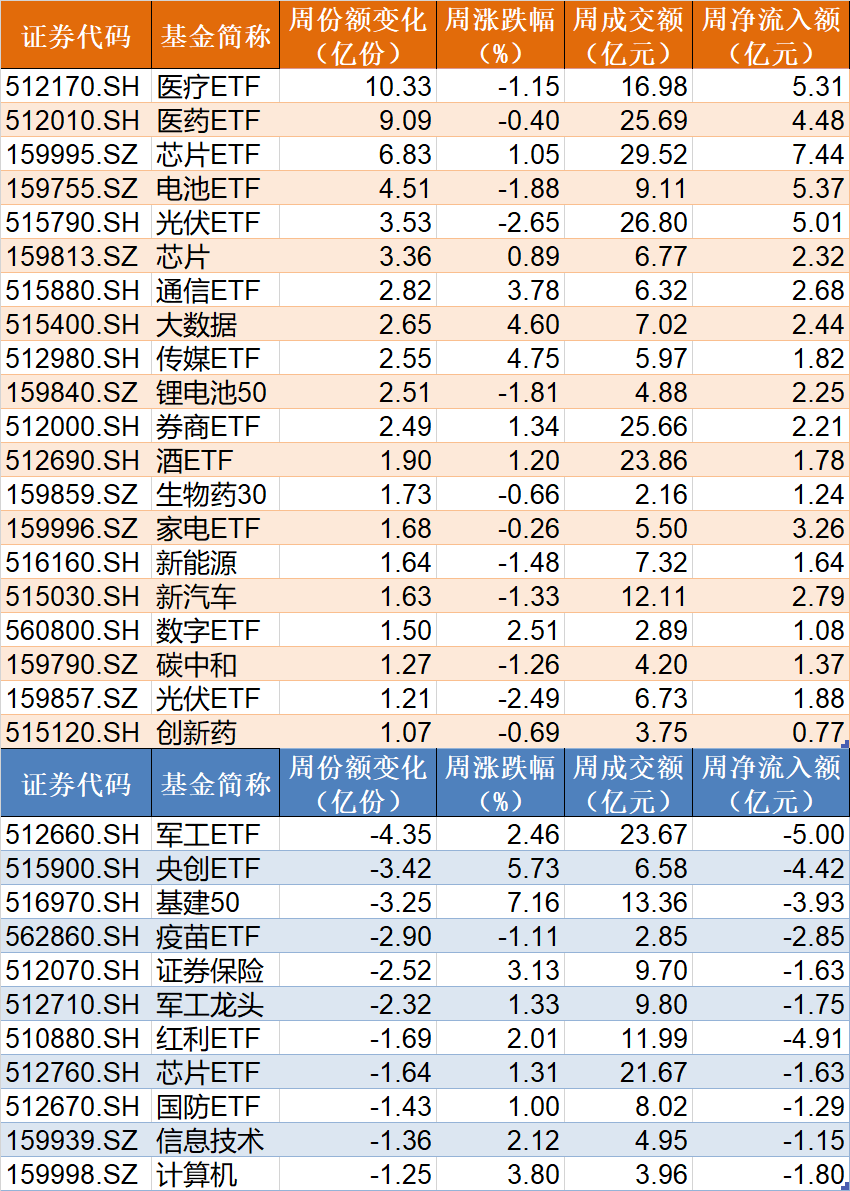 敢跌就敢买！医疗板块已连跌5周，主力又进场抄底了，ETF份额更是逼近新高