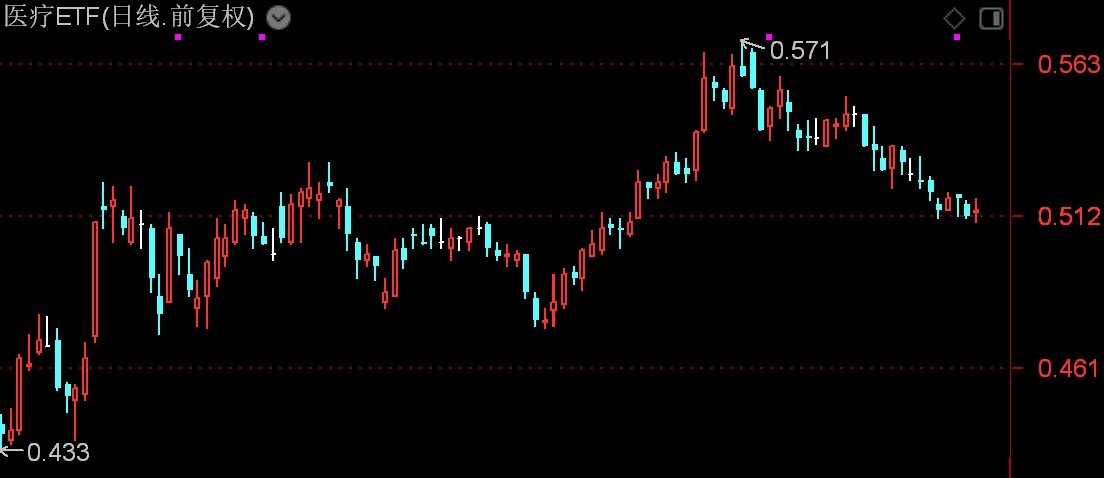 敢跌就敢买！医疗板块已连跌5周，主力又进场抄底了，ETF份额更是逼近新高