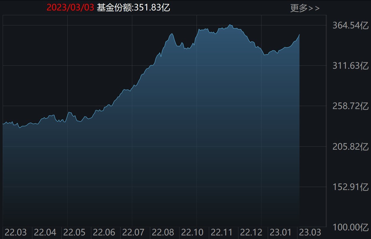 敢跌就敢买！医疗板块已连跌5周，主力又进场抄底了，ETF份额更是逼近新高