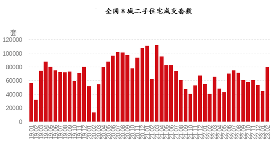 2月带看量超百万次！这个省会城市二手房市场率先回暖，新房呢？