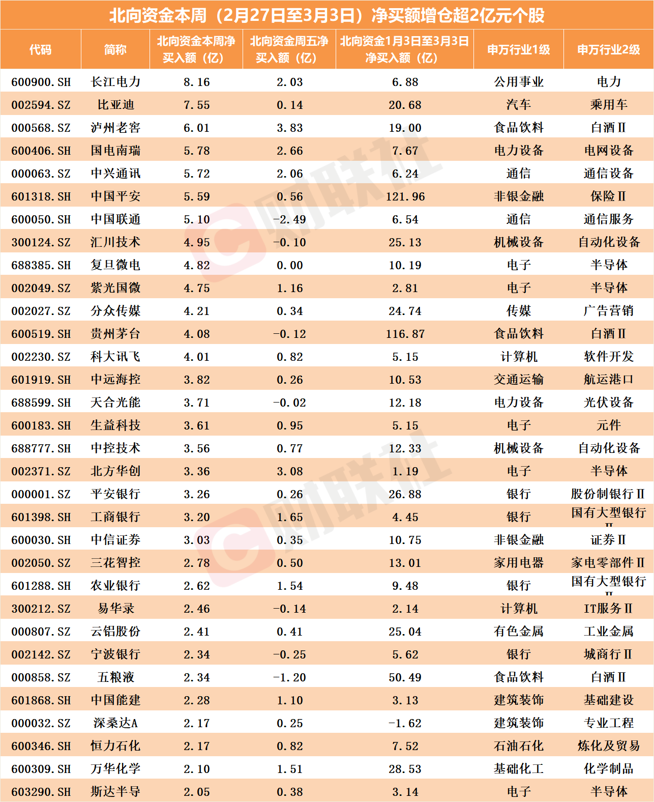 北向资金提前“埋伏”多只芯片股？本周这个板块加仓额第一，新能源持仓却意志动摇