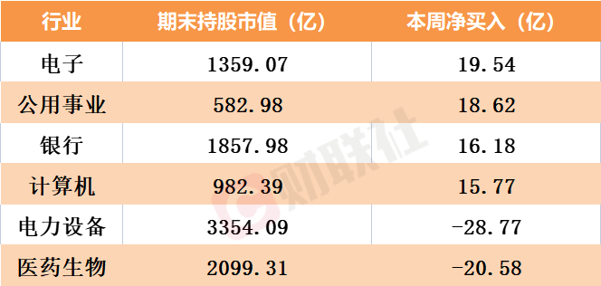 北向资金提前“埋伏”多只芯片股？本周这个板块加仓额第一，新能源持仓却意志动摇