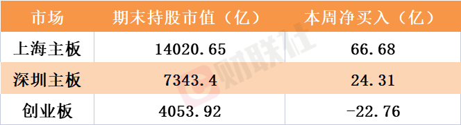 北向资金提前“埋伏”多只芯片股？本周这个板块加仓额第一，新能源持仓却意志动摇