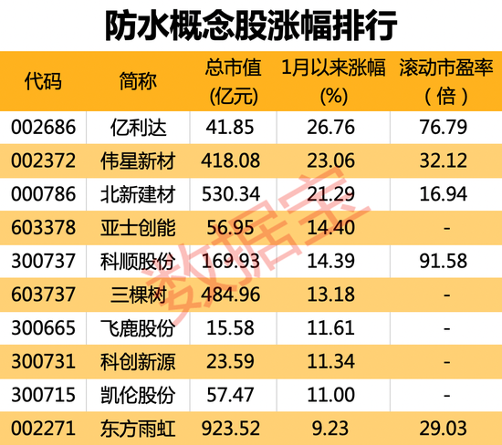 史上最严防水新规下月实施！约80%增量空间，市场扩容达1500亿，这些头部公司最受益